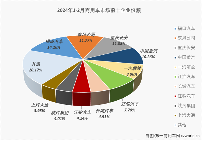 【第一商用車網(wǎng) 原創(chuàng)】1月份，我國(guó)商用車市場(chǎng)整體實(shí)現(xiàn)80%的同比增幅，連增勢(shì)頭已達(dá)“12連增”；2月份，商用車市場(chǎng)能否延續(xù)此前的連增勢(shì)頭？