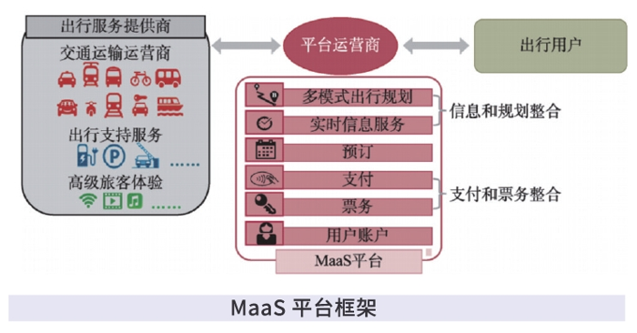 近日，由交通運輸部科學研究院牽頭組織編制，宇通客車參與編寫的《城市出行即服務（MaaS）平臺建設指南》（以下簡稱《Mass指南》）順利完成。作為客車行業(yè)中唯一參與《Mass指南》編寫的企業(yè)，宇通再次為提升交通運輸公共服務水平、推動綠色出行的可持續(xù)發(fā)展、以科技創(chuàng)新賦能城市交通轉型升級和以交通運輸高質量發(fā)展服務中國式現代化貢獻了宇通力量。