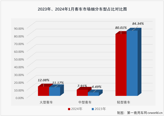 【第一商用車網(wǎng) 原創(chuàng)】2023年，我國商用車市場(chǎng)穩(wěn)步復(fù)蘇，全年有11個(gè)月都實(shí)現(xiàn)增長(zhǎng)，全年累計(jì)銷量增幅達(dá)到22%。相比而言，客車市場(chǎng)的表現(xiàn)遠(yuǎn)不及卡車市場(chǎng)那樣亮眼，尤其是大、中客市場(chǎng)表現(xiàn)一直不太“給力”。2024年1月份，商用車市場(chǎng)繼續(xù)實(shí)現(xiàn)增長(zhǎng)，整體增幅達(dá)到80%，客車市場(chǎng)表現(xiàn)又是如何呢？