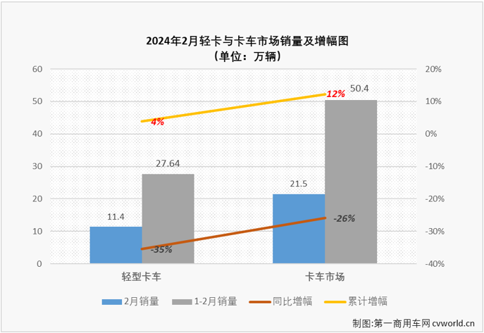 【第一商用車網(wǎng) 原創(chuàng)】2月份，受到春節(jié)假期影響，卡車市場整體銷量環(huán)比、同比均出現(xiàn)下滑。作為卡車市場占比最大的細(xì)分領(lǐng)域，2月份輕卡市場同步下滑是意料之中，但下滑輕卡市場同樣不乏看點和亮點。