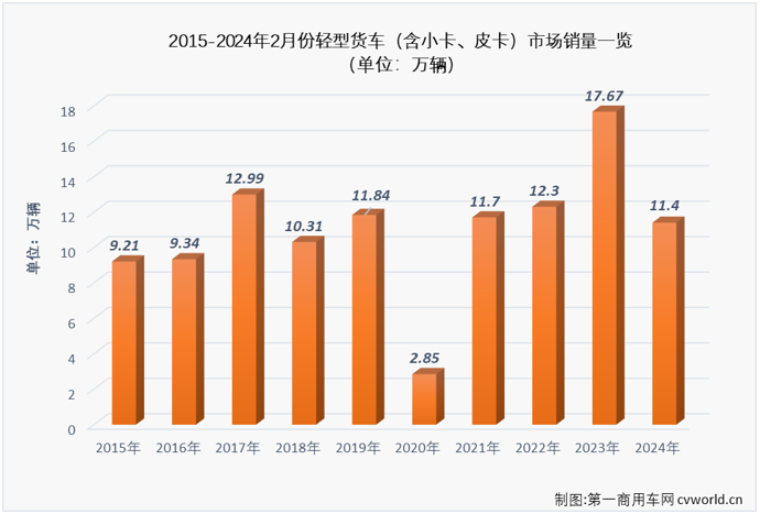 【第一商用車網(wǎng) 原創(chuàng)】2月份，受到春節(jié)假期影響，卡車市場整體銷量環(huán)比、同比均出現(xiàn)下滑。作為卡車市場占比最大的細分領(lǐng)域，2月份輕卡市場同步下滑是意料之中，但下滑輕卡市場同樣不乏看點和亮點。