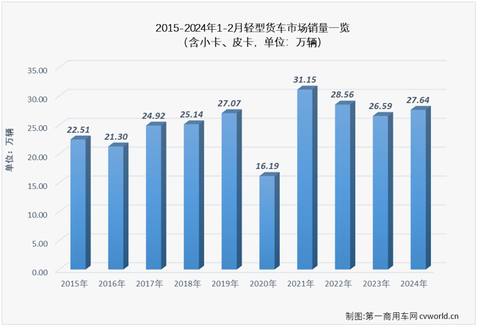 【第一商用車網(wǎng) 原創(chuàng)】2月份，受到春節(jié)假期影響，卡車市場整體銷量環(huán)比、同比均出現(xiàn)下滑。作為卡車市場占比最大的細分領(lǐng)域，2月份輕卡市場同步下滑是意料之中，但下滑輕卡市場同樣不乏看點和亮點。