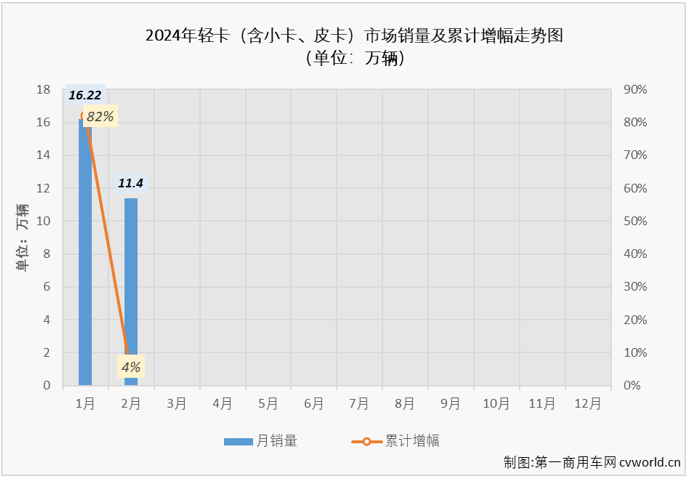 【第一商用車網(wǎng) 原創(chuàng)】2月份，受到春節(jié)假期影響，卡車市場整體銷量環(huán)比、同比均出現(xiàn)下滑。作為卡車市場占比最大的細分領(lǐng)域，2月份輕卡市場同步下滑是意料之中，但下滑輕卡市場同樣不乏看點和亮點。