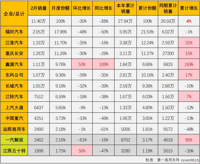 【第一商用車網(wǎng) 原創(chuàng)】2月份，受到春節(jié)假期影響，卡車市場整體銷量環(huán)比、同比均出現(xiàn)下滑。作為卡車市場占比最大的細分領域，2月份輕卡市場同步下滑是意料之中，但下滑輕卡市場同樣不乏看點和亮點。