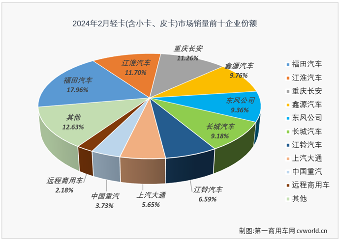 【第一商用車網(wǎng) 原創(chuàng)】2月份，受到春節(jié)假期影響，卡車市場整體銷量環(huán)比、同比均出現(xiàn)下滑。作為卡車市場占比最大的細(xì)分領(lǐng)域，2月份輕卡市場同步下滑是意料之中，但下滑輕卡市場同樣不乏看點(diǎn)和亮點(diǎn)。