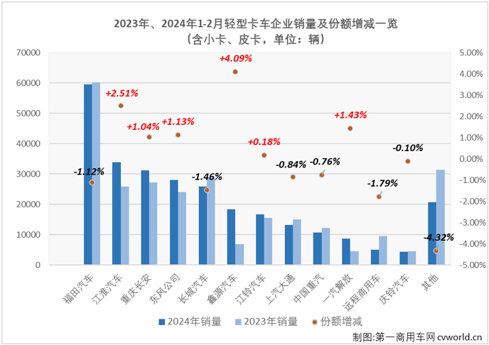 【第一商用車網(wǎng) 原創(chuàng)】2月份，受到春節(jié)假期影響，卡車市場整體銷量環(huán)比、同比均出現(xiàn)下滑。作為卡車市場占比最大的細分領域，2月份輕卡市場同步下滑是意料之中，但下滑輕卡市場同樣不乏看點和亮點。