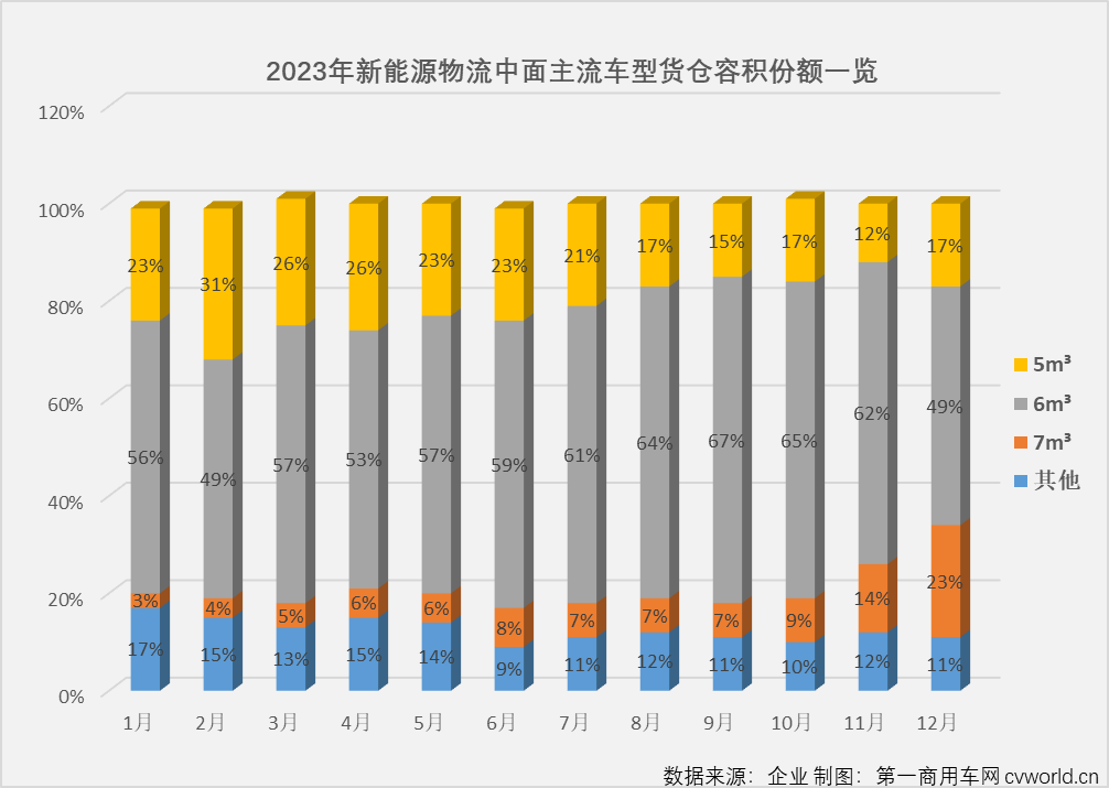 【第一商用車(chē)網(wǎng) 原創(chuàng)】近日，又一款新能源大中面物流車(chē)——實(shí)跑續(xù)航超300公里的菱勢(shì)黃金倉(cāng)長(zhǎng)續(xù)航版上市了。