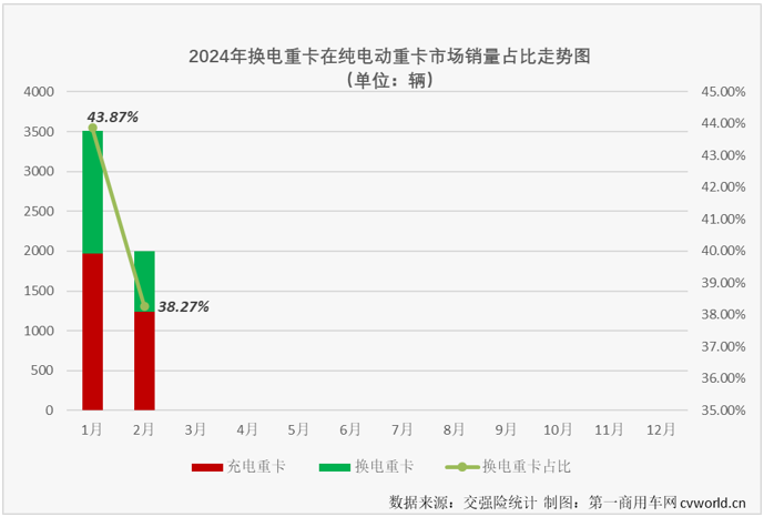 【第一商用車網(wǎng) 原創(chuàng)】2月份，新能源重卡市場顯示了其強大的韌性，在受到春節(jié)假期影響的情況下，仍實現(xiàn)70%的增長。換電重卡的表現(xiàn)又是如何？能不能跑贏新能源重卡市場“大盤”？