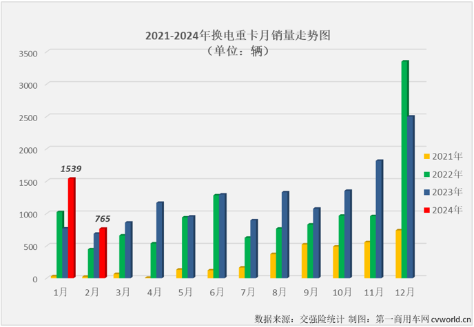 【第一商用車網(wǎng) 原創(chuàng)】2月份，新能源重卡市場(chǎng)顯示了其強(qiáng)大的韌性，在受到春節(jié)假期影響的情況下，仍實(shí)現(xiàn)70%的增長(zhǎng)。換電重卡的表現(xiàn)又是如何？能不能跑贏新能源重卡市場(chǎng)“大盤”？