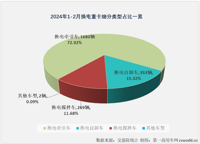 【第一商用車網(wǎng) 原創(chuàng)】2月份，新能源重卡市場顯示了其強大的韌性，在受到春節(jié)假期影響的情況下，仍實現(xiàn)70%的增長。換電重卡的表現(xiàn)又是如何？能不能跑贏新能源重卡市場“大盤”？