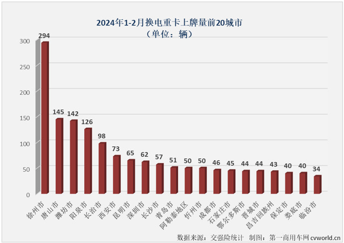 【第一商用車網(wǎng) 原創(chuàng)】2月份，新能源重卡市場(chǎng)顯示了其強(qiáng)大的韌性，在受到春節(jié)假期影響的情況下，仍實(shí)現(xiàn)70%的增長(zhǎng)。換電重卡的表現(xiàn)又是如何？能不能跑贏新能源重卡市場(chǎng)“大盤”？