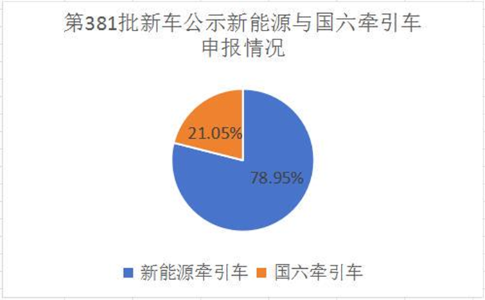 【第一商用車網(wǎng) 原創(chuàng)】新能源牽引車市場要爆發(fā)了嗎？