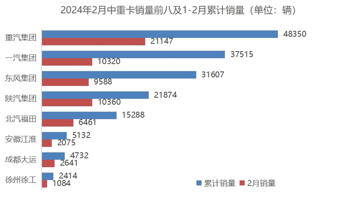 2024春節(jié)后，兩輪大范圍雨雪席卷我國(guó)大部，極端天氣影響了部分地區(qū)的物流運(yùn)輸暢通，也制約了國(guó)內(nèi)商用車(chē)市場(chǎng)再現(xiàn)“小陽(yáng)春”。盡管“春節(jié)檔”市場(chǎng)遇冷，相對(duì)1月份市場(chǎng)環(huán)比大幅下降，但“春雪”消融后，行業(yè)終將擁抱一個(gè)欣欣向榮的春天。