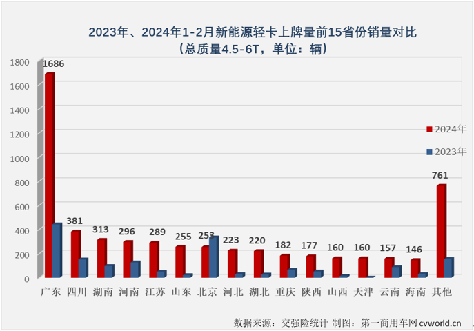 【第一商用車網(wǎng) 原創(chuàng)】1月份，我國新能源輕卡市場收獲同比大增396%的“開門紅”，2月份，在春節(jié)假期的影響之下，新能源輕卡市場增長的勢頭能不能繼續(xù)？該細分領(lǐng)域的行業(yè)格局有沒有什么新的變化？