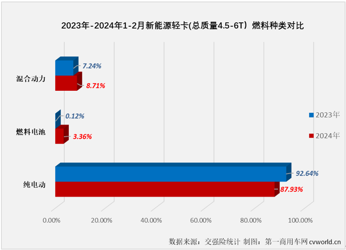 【第一商用車網(wǎng) 原創(chuàng)】1月份，我國新能源輕卡市場收獲同比大增396%的“開門紅”，2月份，在春節(jié)假期的影響之下，新能源輕卡市場增長的勢(shì)頭能不能繼續(xù)？該細(xì)分領(lǐng)域的行業(yè)格局有沒有什么新的變化？