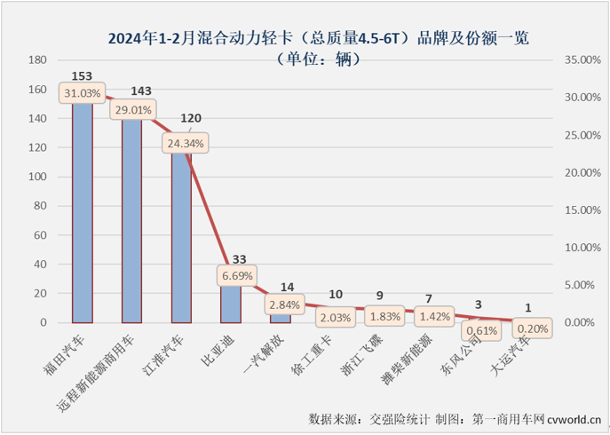 【第一商用車網(wǎng) 原創(chuàng)】1月份，我國新能源輕卡市場收獲同比大增396%的“開門紅”，2月份，在春節(jié)假期的影響之下，新能源輕卡市場增長的勢頭能不能繼續(xù)？該細分領域的行業(yè)格局有沒有什么新的變化？