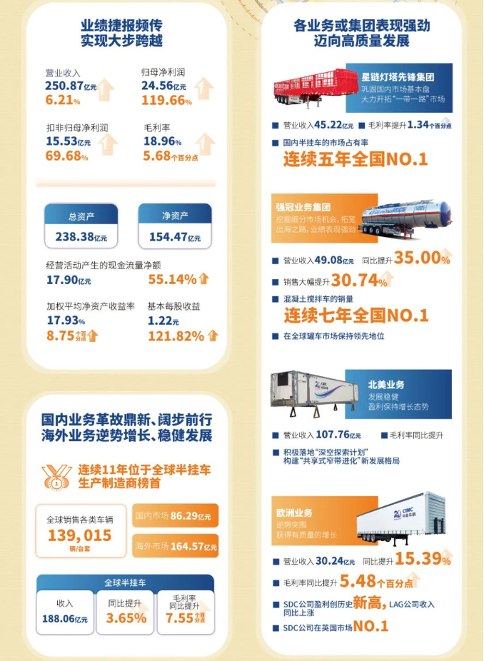 一圖看懂中集車輛2023年業(yè)績