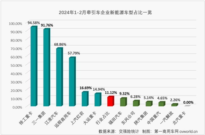 【第一商用車網(wǎng) 原創(chuàng)】2月份，國內(nèi)重卡市場(chǎng)終端需求繼續(xù)疲軟，加上春節(jié)假期影響，2月份重卡整體實(shí)銷僅有2.65萬輛，出現(xiàn)環(huán)比、同比雙降，牽引車市場(chǎng)也毫無疑問地同步出現(xiàn)下滑，牽引車市場(chǎng)長(zhǎng)達(dá)13個(gè)月的連增勢(shì)頭也就此終結(jié)。