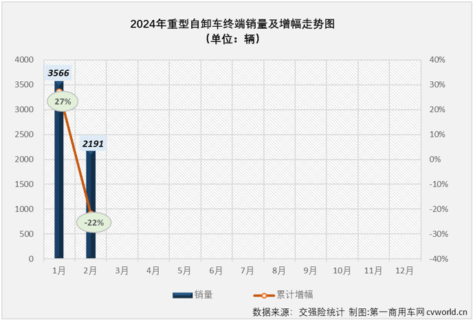 【第一商用車(chē)網(wǎng) 原創(chuàng)】2024年首月，重型自卸車(chē)隨重卡行業(yè)“大勢(shì)”收獲開(kāi)門(mén)紅，同比增幅達(dá)到27%，不僅跑贏重卡市場(chǎng)“大盤(pán)”，比另一重要細(xì)分領(lǐng)域牽引車(chē)也要高出不少（1月份重卡整體實(shí)銷(xiāo)同比增長(zhǎng)20%，牽引車(chē)同比僅小增4%），重型自卸車(chē)市場(chǎng)的逆襲之路就此開(kāi)始了嗎？ 