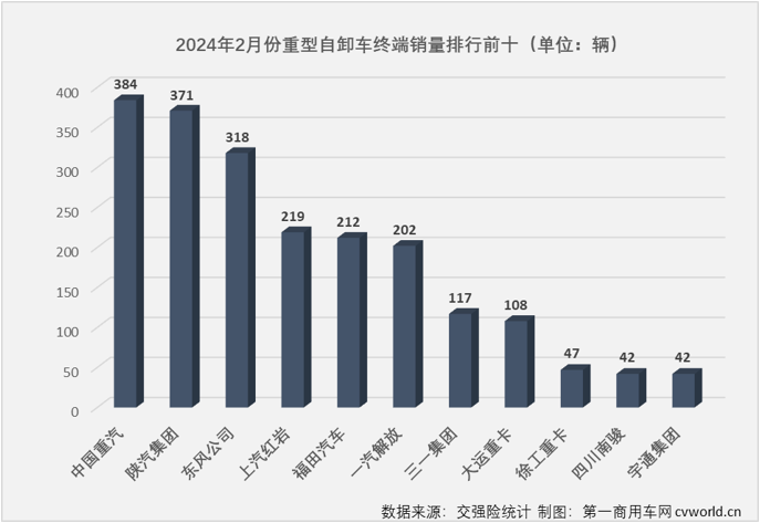 【第一商用車網(wǎng) 原創(chuàng)】2024年首月，重型自卸車隨重卡行業(yè)“大勢”收獲開門紅，同比增幅達(dá)到27%，不僅跑贏重卡市場“大盤”，比另一重要細(xì)分領(lǐng)域牽引車也要高出不少（1月份重卡整體實銷同比增長20%，牽引車同比僅小增4%），重型自卸車市場的逆襲之路就此開始了嗎？ 