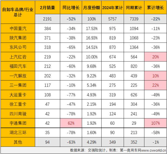 【第一商用車網(wǎng) 原創(chuàng)】2024年首月，重型自卸車隨重卡行業(yè)“大勢(shì)”收獲開(kāi)門紅，同比增幅達(dá)到27%，不僅跑贏重卡市場(chǎng)“大盤”，比另一重要細(xì)分領(lǐng)域牽引車也要高出不少（1月份重卡整體實(shí)銷同比增長(zhǎng)20%，牽引車同比僅小增4%），重型自卸車市場(chǎng)的逆襲之路就此開(kāi)始了嗎？ 