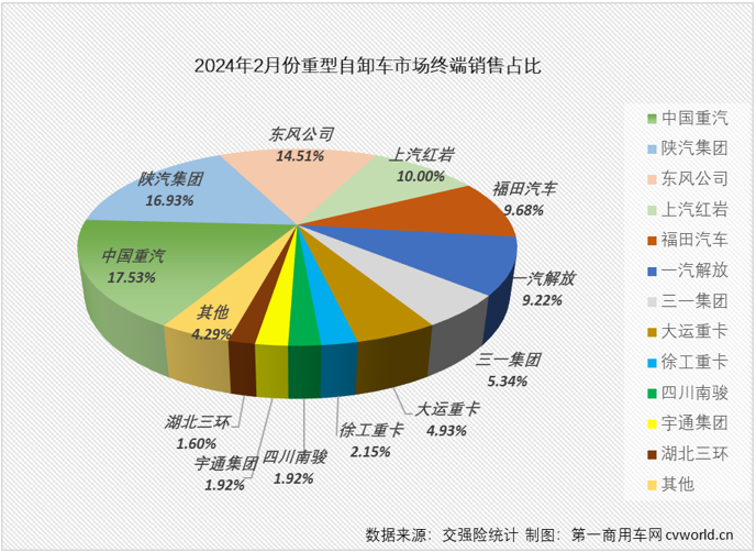 【第一商用車網(wǎng) 原創(chuàng)】2024年首月，重型自卸車隨重卡行業(yè)“大勢”收獲開門紅，同比增幅達到27%，不僅跑贏重卡市場“大盤”，比另一重要細分領域牽引車也要高出不少（1月份重卡整體實銷同比增長20%，牽引車同比僅小增4%），重型自卸車市場的逆襲之路就此開始了嗎？ 