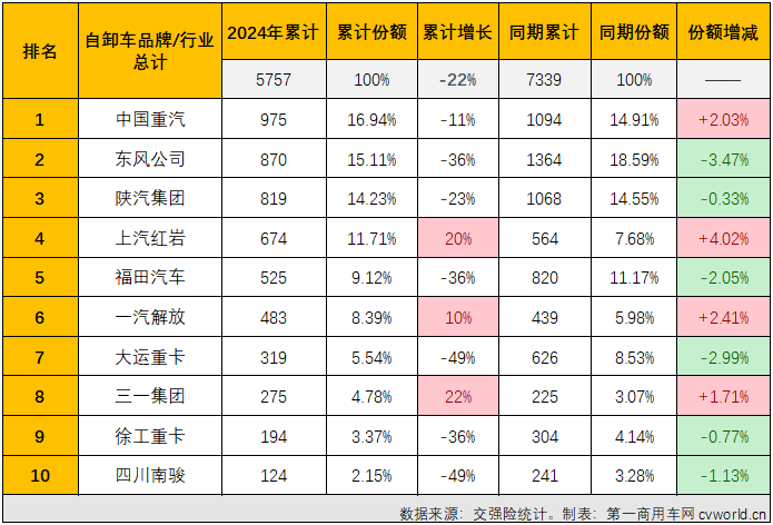 【第一商用車網(wǎng) 原創(chuàng)】2024年首月，重型自卸車隨重卡行業(yè)“大勢”收獲開門紅，同比增幅達(dá)到27%，不僅跑贏重卡市場“大盤”，比另一重要細(xì)分領(lǐng)域牽引車也要高出不少（1月份重卡整體實(shí)銷同比增長20%，牽引車同比僅小增4%），重型自卸車市場的逆襲之路就此開始了嗎？ 