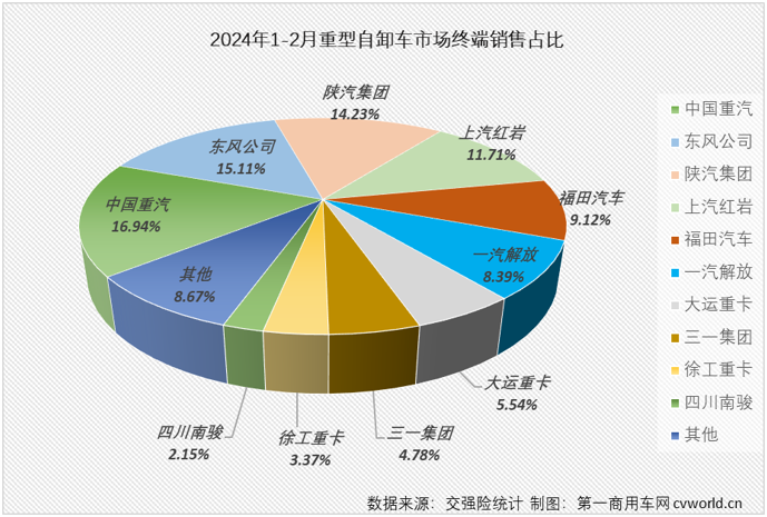 【第一商用車網(wǎng) 原創(chuàng)】2024年首月，重型自卸車隨重卡行業(yè)“大勢”收獲開門紅，同比增幅達到27%，不僅跑贏重卡市場“大盤”，比另一重要細分領(lǐng)域牽引車也要高出不少（1月份重卡整體實銷同比增長20%，牽引車同比僅小增4%），重型自卸車市場的逆襲之路就此開始了嗎？ 