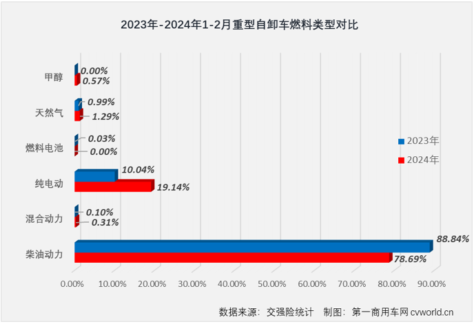 【第一商用車網(wǎng) 原創(chuàng)】2024年首月，重型自卸車隨重卡行業(yè)“大勢”收獲開門紅，同比增幅達(dá)到27%，不僅跑贏重卡市場“大盤”，比另一重要細(xì)分領(lǐng)域牽引車也要高出不少（1月份重卡整體實銷同比增長20%，牽引車同比僅小增4%），重型自卸車市場的逆襲之路就此開始了嗎？ 