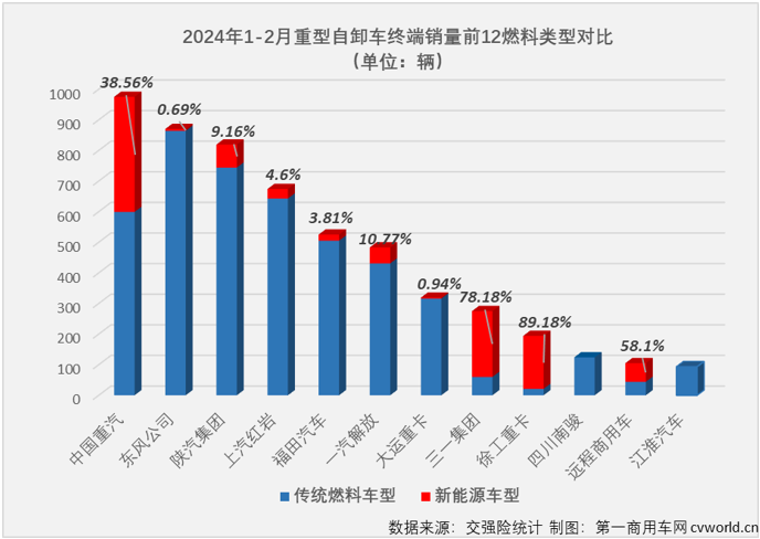 【第一商用車網(wǎng) 原創(chuàng)】2024年首月，重型自卸車隨重卡行業(yè)“大勢”收獲開門紅，同比增幅達(dá)到27%，不僅跑贏重卡市場“大盤”，比另一重要細(xì)分領(lǐng)域牽引車也要高出不少（1月份重卡整體實(shí)銷同比增長20%，牽引車同比僅小增4%），重型自卸車市場的逆襲之路就此開始了嗎？ 