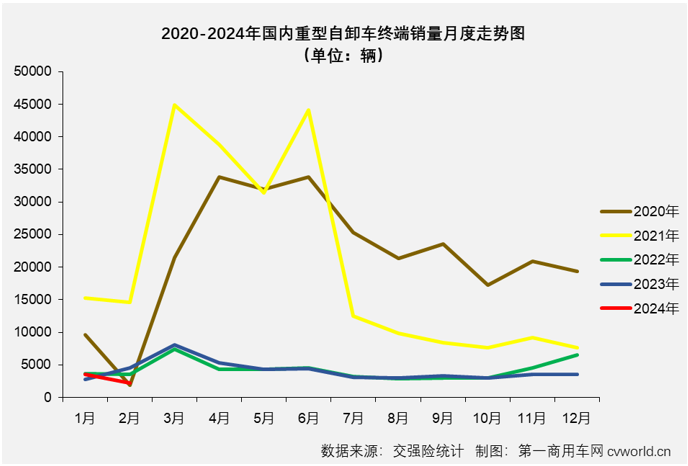 【第一商用車網 原創(chuàng)】2024年首月，重型自卸車隨重卡行業(yè)“大勢”收獲開門紅，同比增幅達到27%，不僅跑贏重卡市場“大盤”，比另一重要細分領域牽引車也要高出不少（1月份重卡整體實銷同比增長20%，牽引車同比僅小增4%），重型自卸車市場的逆襲之路就此開始了嗎？ 