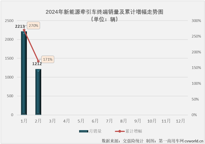 【第一商用車網(wǎng) 原創(chuàng)】2024年1月份，新能源重卡市場整體銷量同比大增152%，收獲“夢幻開局”，而新能源牽引車同比大增270%，收獲了比新能源重卡市場還要夢幻的開局。2月份，新能源牽引車市場能繼續(xù)“夢幻”下去嗎？