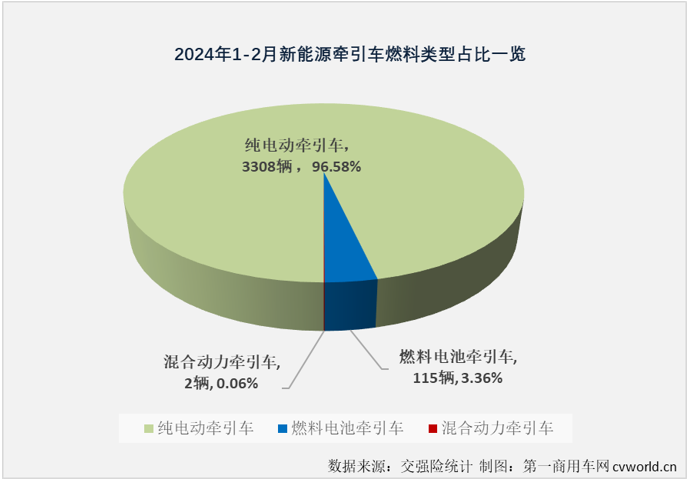 【第一商用車網(wǎng) 原創(chuàng)】2024年1月份，新能源重卡市場整體銷量同比大增152%，收獲“夢幻開局”，而新能源牽引車同比大增270%，收獲了比新能源重卡市場還要夢幻的開局。2月份，新能源牽引車市場能繼續(xù)“夢幻”下去嗎？