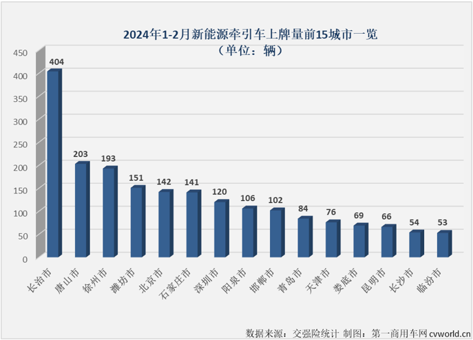 【第一商用車網(wǎng) 原創(chuàng)】2024年1月份，新能源重卡市場(chǎng)整體銷量同比大增152%，收獲“夢(mèng)幻開局”，而新能源牽引車同比大增270%，收獲了比新能源重卡市場(chǎng)還要夢(mèng)幻的開局。2月份，新能源牽引車市場(chǎng)能繼續(xù)“夢(mèng)幻”下去嗎？