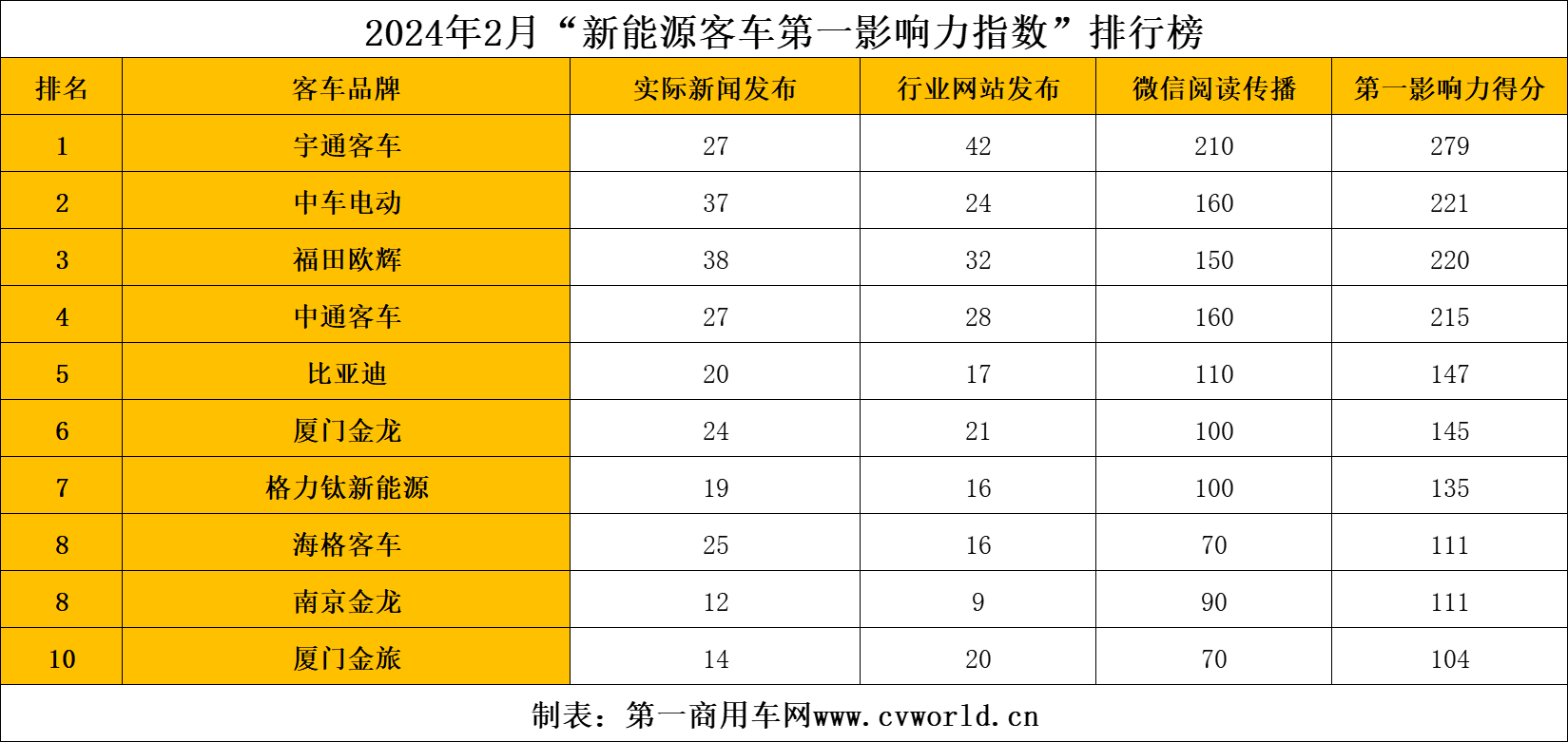 【第一商用車(chē)網(wǎng) 原創(chuàng)】2月，新能源客車(chē)品牌影響力排名發(fā)生了不小的變化。