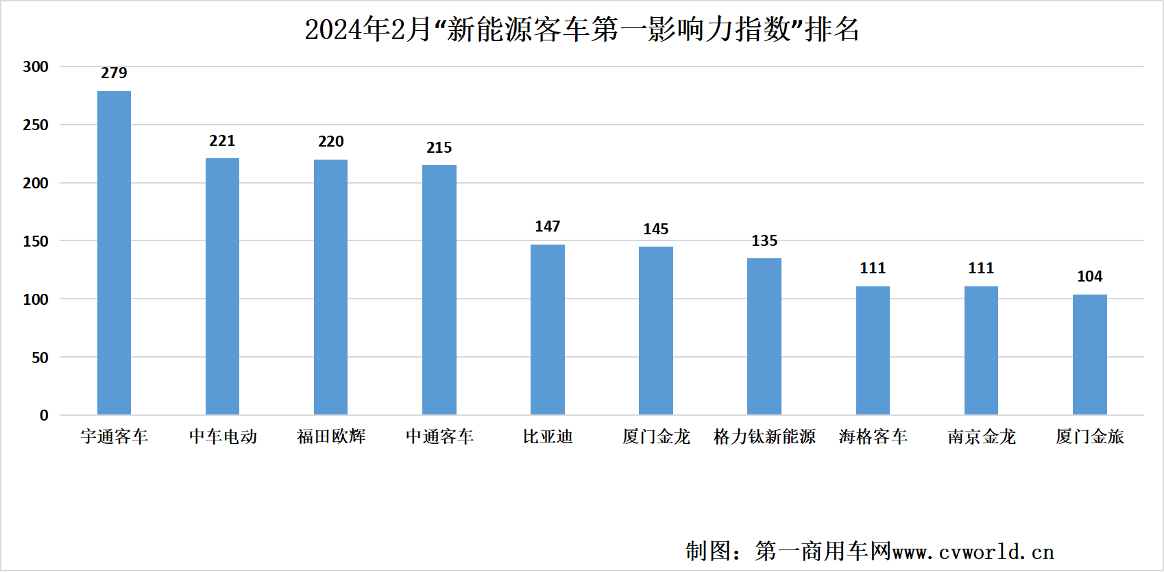 【第一商用車(chē)網(wǎng) 原創(chuàng)】2月，新能源客車(chē)品牌影響力排名發(fā)生了不小的變化。