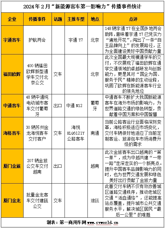 【第一商用車網(wǎng) 原創(chuàng)】2月，新能源客車品牌影響力排名發(fā)生了不小的變化。