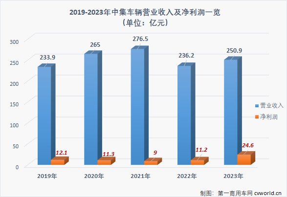 【第一商用車網 原創(chuàng)】中集車輛實現(xiàn)營業(yè)收入250.9億元（人民幣，下同），同比增長6.2%；實現(xiàn)歸屬于上市公司股東的凈利潤24.6億元，同比增長119.7%；總資產與歸屬于上市公司股東的凈資產分別達到238.4億元及154.5億元，同比分別增長7.3%與15.6%；每股收益1.22元，同比增長121.8%。