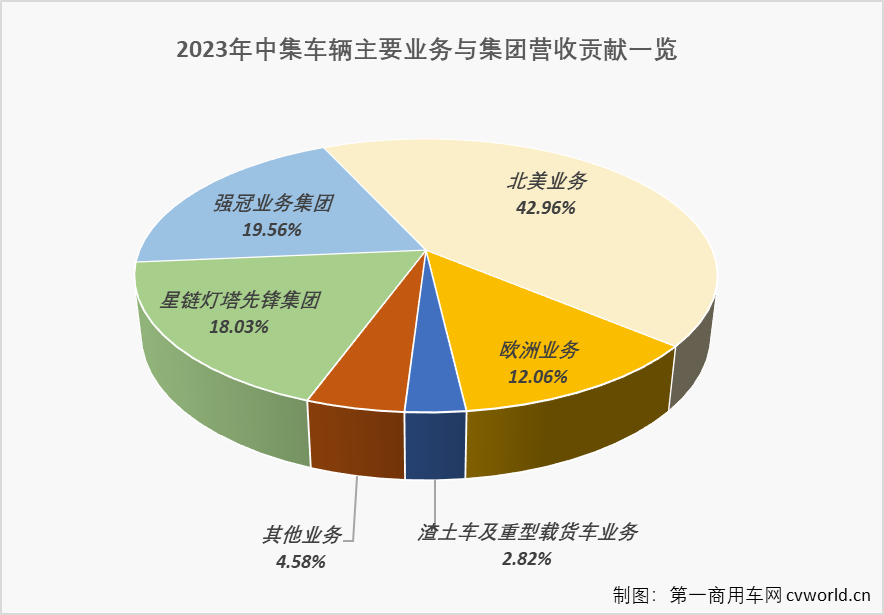 【第一商用車網(wǎng) 原創(chuàng)】中集車輛實現(xiàn)營業(yè)收入250.9億元（人民幣，下同），同比增長6.2%；實現(xiàn)歸屬于上市公司股東的凈利潤24.6億元，同比增長119.7%；總資產(chǎn)與歸屬于上市公司股東的凈資產(chǎn)分別達到238.4億元及154.5億元，同比分別增長7.3%與15.6%；每股收益1.22元，同比增長121.8%。