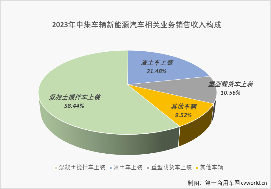 【第一商用車網(wǎng) 原創(chuàng)】中集車輛實(shí)現(xiàn)營業(yè)收入250.9億元（人民幣，下同），同比增長6.2%；實(shí)現(xiàn)歸屬于上市公司股東的凈利潤24.6億元，同比增長119.7%；總資產(chǎn)與歸屬于上市公司股東的凈資產(chǎn)分別達(dá)到238.4億元及154.5億元，同比分別增長7.3%與15.6%；每股收益1.22元，同比增長121.8%。