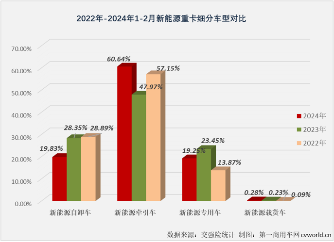 【第一商用車網(wǎng) 原創(chuàng)】2024年1月份，新能源自卸車市場(chǎng)同比增幅僅有52%，遠(yuǎn)低于新能源牽引車、換電重卡等新能源重卡其他細(xì)分市場(chǎng)。年2月份，新能源重卡市場(chǎng)整體銷量同比增長70%，仍可算到大增范疇。新能源自卸車表現(xiàn)又是如何的呢？跑輸還是跑贏？