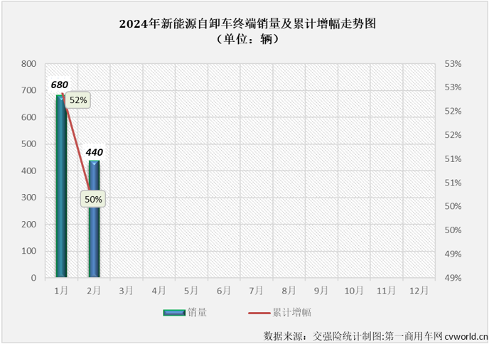 【第一商用車網(wǎng) 原創(chuàng)】2024年1月份，新能源自卸車市場同比增幅僅有52%，遠(yuǎn)低于新能源牽引車、換電重卡等新能源重卡其他細(xì)分市場。年2月份，新能源重卡市場整體銷量同比增長70%，仍可算到大增范疇。新能源自卸車表現(xiàn)又是如何的呢？跑輸還是跑贏？