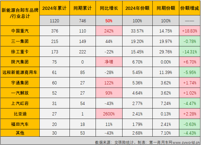 【第一商用車網(wǎng) 原創(chuàng)】2024年1月份，新能源自卸車市場同比增幅僅有52%，遠低于新能源牽引車、換電重卡等新能源重卡其他細分市場。年2月份，新能源重卡市場整體銷量同比增長70%，仍可算到大增范疇。新能源自卸車表現(xiàn)又是如何的呢？跑輸還是跑贏？