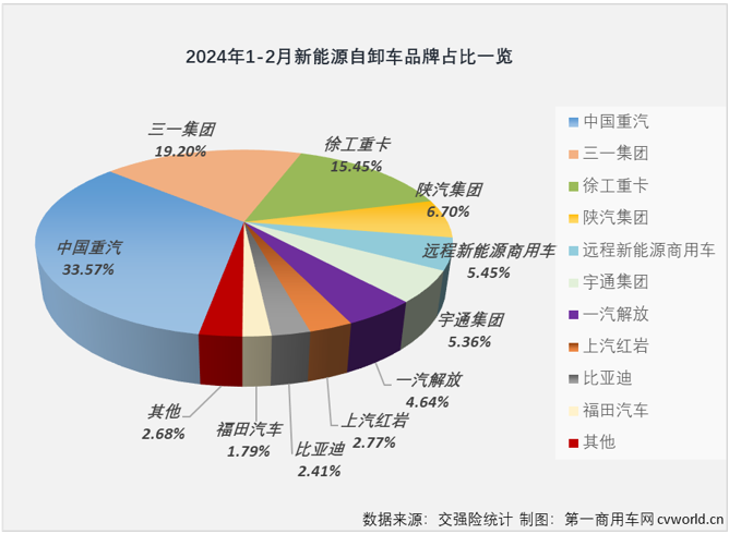 【第一商用車(chē)網(wǎng) 原創(chuàng)】2024年1月份，新能源自卸車(chē)市場(chǎng)同比增幅僅有52%，遠(yuǎn)低于新能源牽引車(chē)、換電重卡等新能源重卡其他細(xì)分市場(chǎng)。年2月份，新能源重卡市場(chǎng)整體銷(xiāo)量同比增長(zhǎng)70%，仍可算到大增范疇。新能源自卸車(chē)表現(xiàn)又是如何的呢？跑輸還是跑贏？