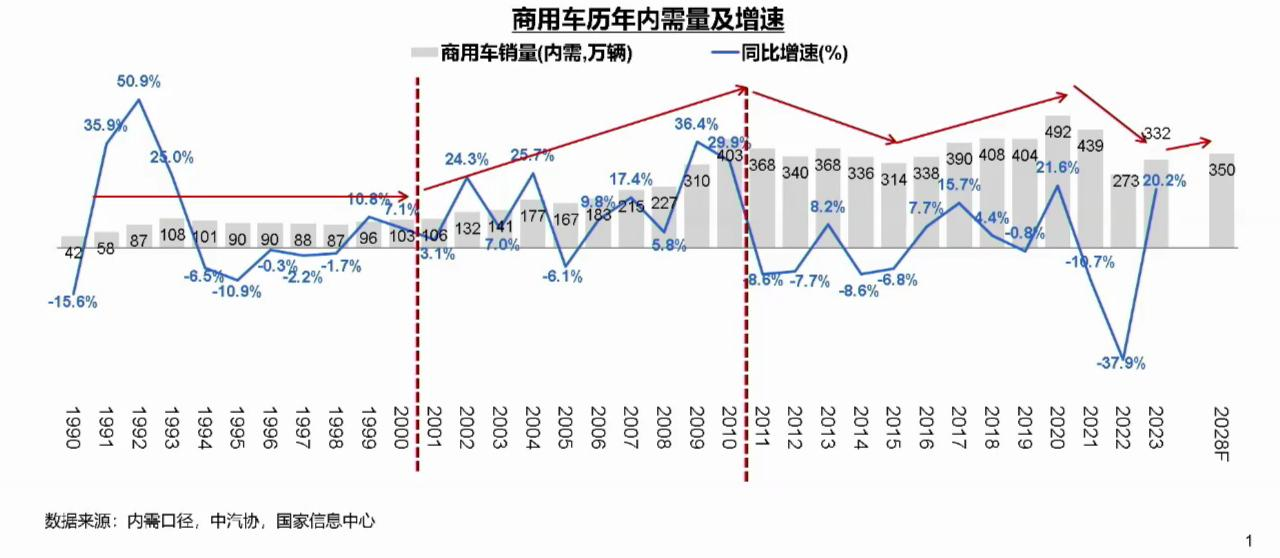 【第一商用車網(wǎng) 原創(chuàng)】2024年的商用車市場將會如何發(fā)展？3月27日下午，國家信息中心正高級經(jīng)濟師徐長明從產(chǎn)業(yè)發(fā)展的角度分享了《商用車市場總體形勢與未來機遇》的主題演講。