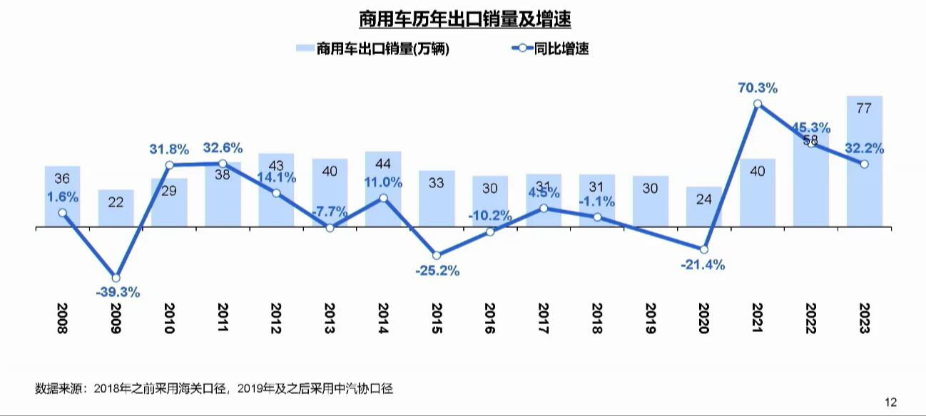 【第一商用車網(wǎng) 原創(chuàng)】2024年的商用車市場將會如何發(fā)展？3月27日下午，國家信息中心正高級經(jīng)濟師徐長明從產(chǎn)業(yè)發(fā)展的角度分享了《商用車市場總體形勢與未來機遇》的主題演講。