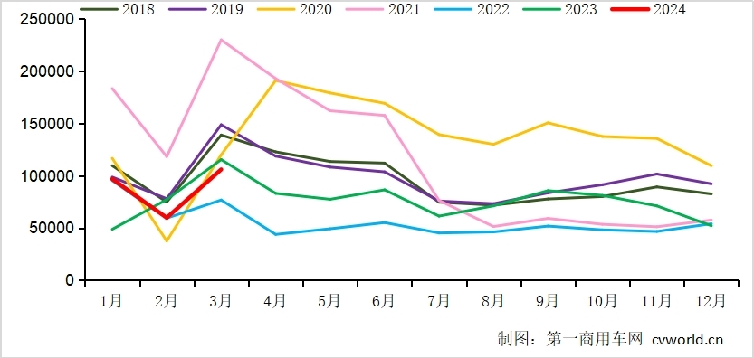 【第一商用車網 原創(chuàng)】3月份的重卡市場，究竟是增還是降？