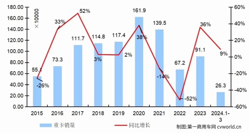 【第一商用車網(wǎng) 原創(chuàng)】3月份的重卡市場，究竟是增還是降？