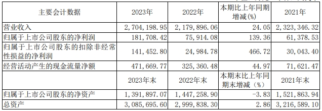 4月1日，宇通客車發(fā)布了2023年年報。報告顯示，全年累計實現(xiàn)客車銷售36518輛，同比提升20.93%；實現(xiàn)營業(yè)收入270.42億元，同比提升24.05%；實現(xiàn)歸屬于上市公司股東的凈利潤18.17億元，同比提升139.36%，每股派發(fā)現(xiàn)金股利1.5元（含稅），一系列“飄紅”的亮眼數(shù)據(jù)持續(xù)領(lǐng)跑行業(yè)，展示出了強韌性增長的發(fā)展勢頭。