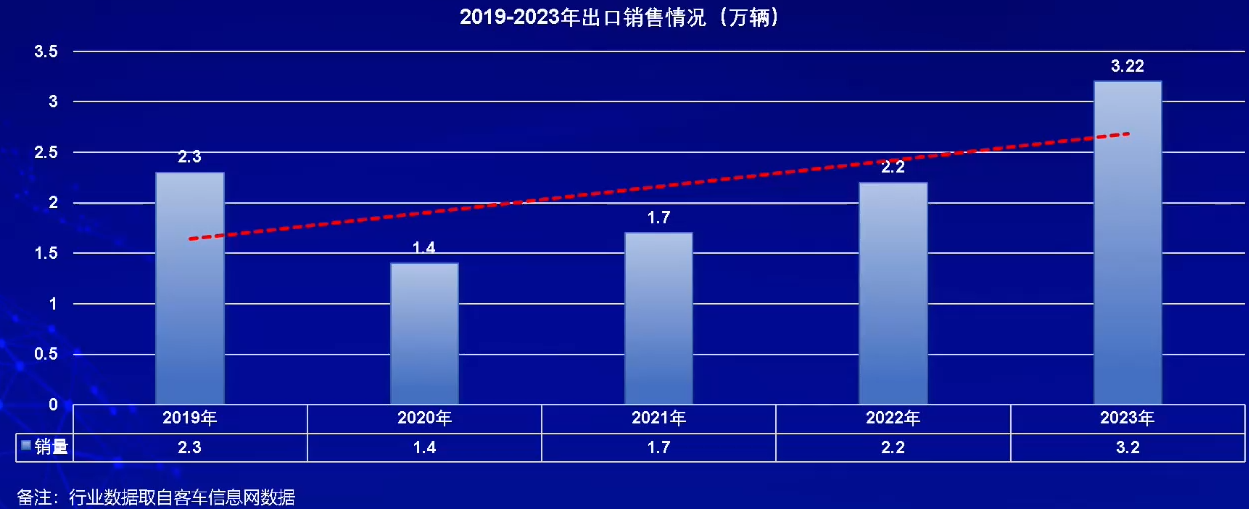 【第一商用車網(wǎng) 原創(chuàng)】在日前舉辦的2024中國商用車論壇上，中通客車股份有限公司市場(chǎng)管理部副部長張炳旭針對(duì)“預(yù)判商用車發(fā)展趨勢(shì)，挖掘細(xì)分市場(chǎng)潛力”這一主題發(fā)表了精彩演講。在演講中，他對(duì)今年的公交車、旅游車、出口等細(xì)分市場(chǎng)走勢(shì)進(jìn)行了分析和上述預(yù)測(cè)。下面請(qǐng)看第一商用車網(wǎng)詳細(xì)報(bào)道。